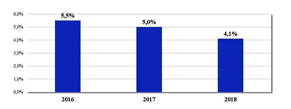 employment statistics in houston