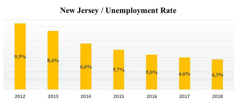 New Jersey unemployment