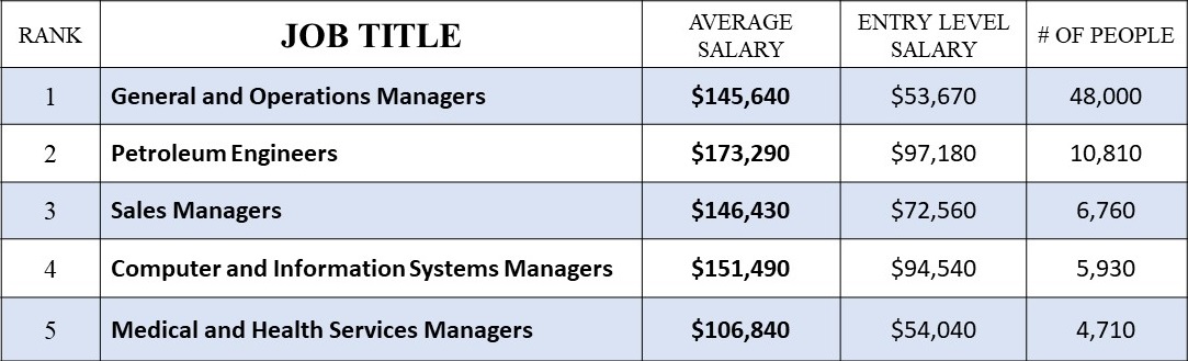 popular jobs in houston